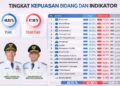 Hasil Survei Kebijakan Publik, Masyarakat Kota Bogor Puas Dengan Kinerja Dedie – Jenal