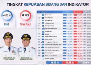 Hasil Survei Kebijakan Publik, Masyarakat Kota Bogor Puas Dengan Kinerja Dedie – Jenal