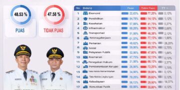 Hasil Survei Kebijakan Publik, Masyarakat Kota Bogor Puas Dengan Kinerja Dedie – Jenal