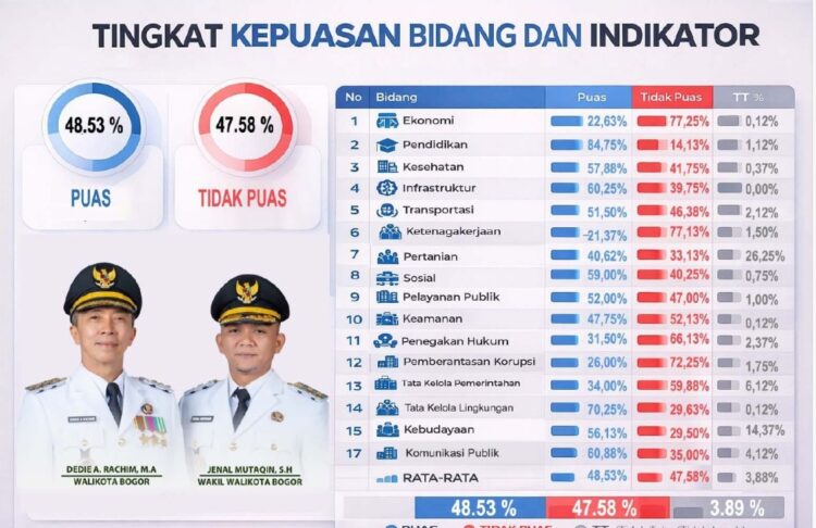 Hasil Survei Kebijakan Publik, Masyarakat Kota Bogor Puas Dengan Kinerja Dedie – Jenal